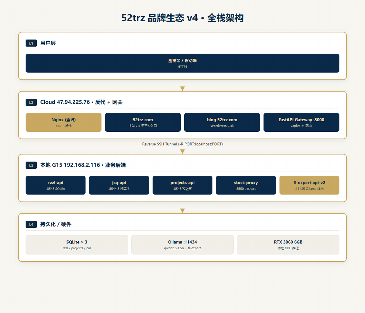 52trz v4 全栈架构图
