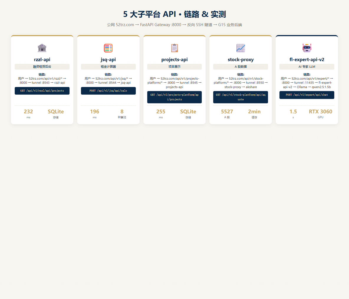 5 大子平台 API 链路实测