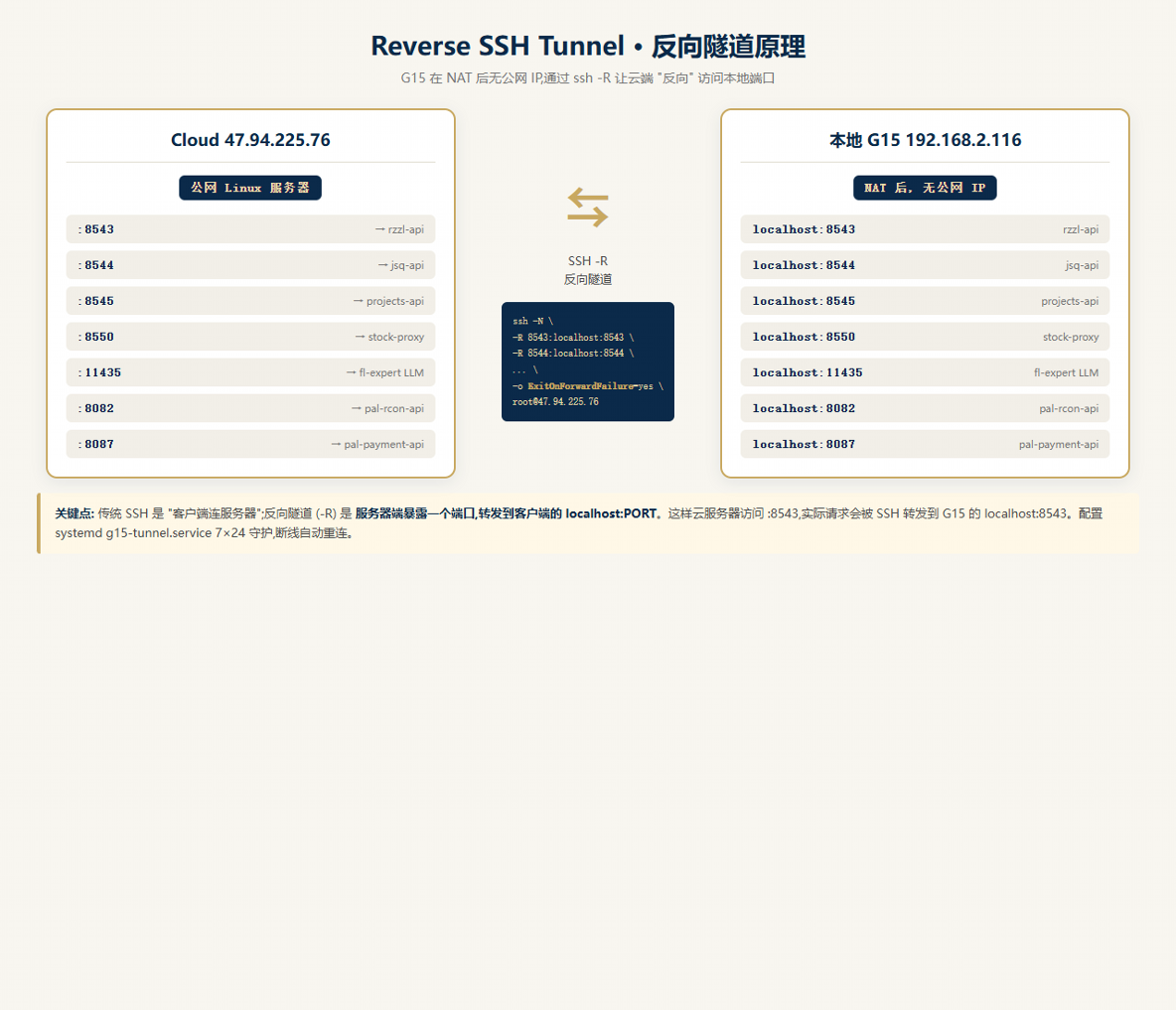 Reverse SSH Tunnel 反向隧道原理