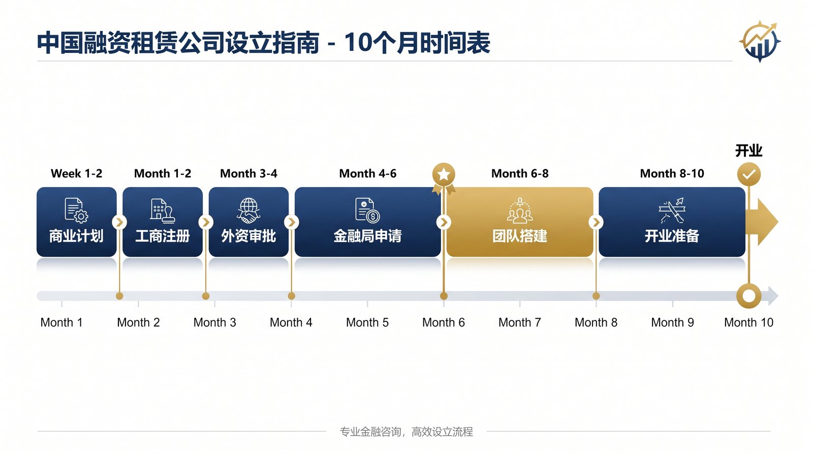 融资租赁公司设立10个月时间表,从商业计划到开业的完整时间线