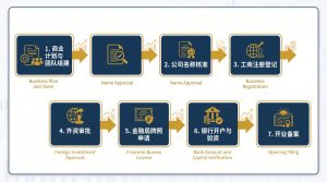 从商业计划到开业备案的完整7步流程横向流程图展示