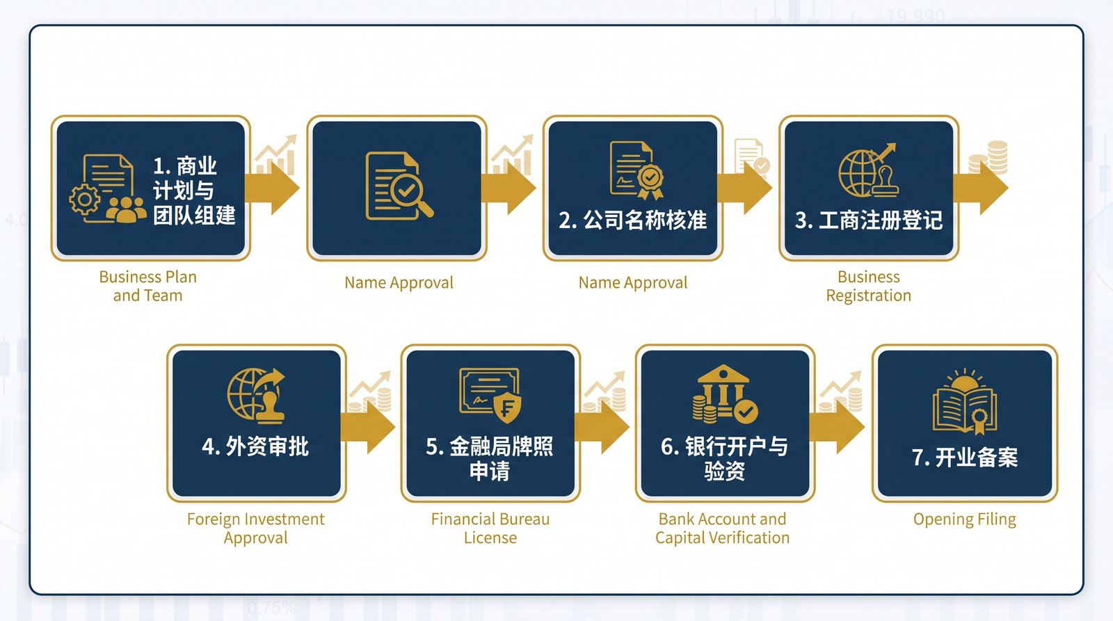 融资租赁公司设立7步流程图,从商业计划到开业备案